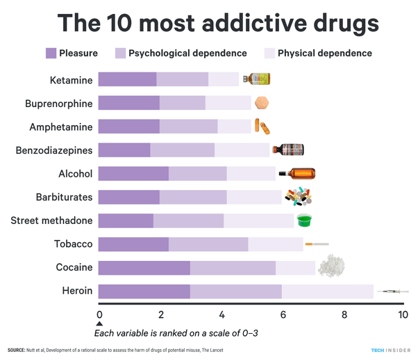 Top 10 Most Addictive Drugs