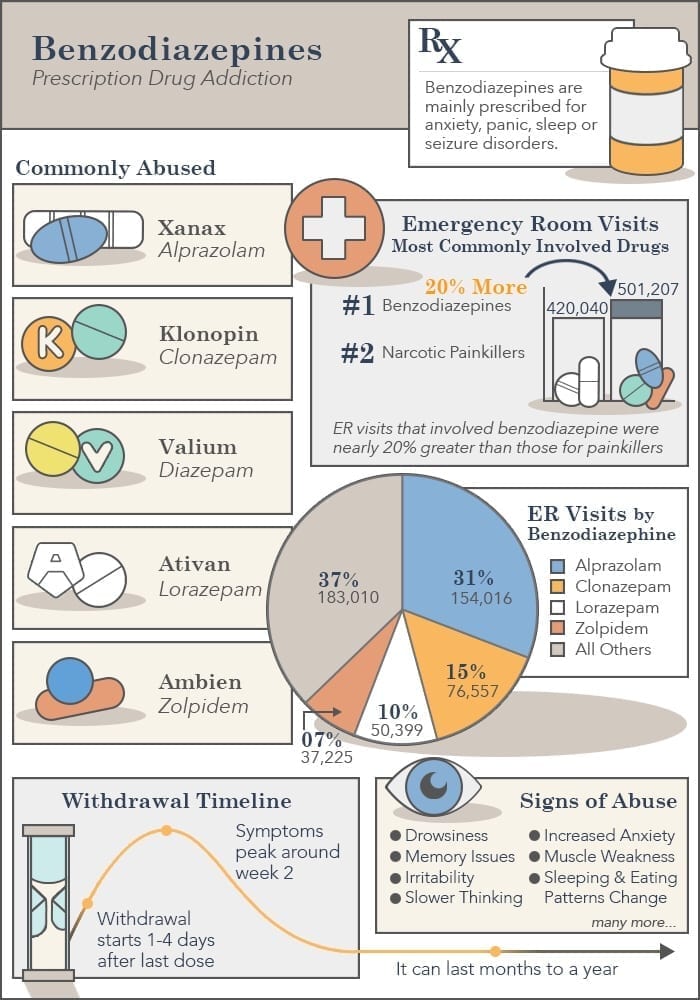 Infograph on Benzodiazepines